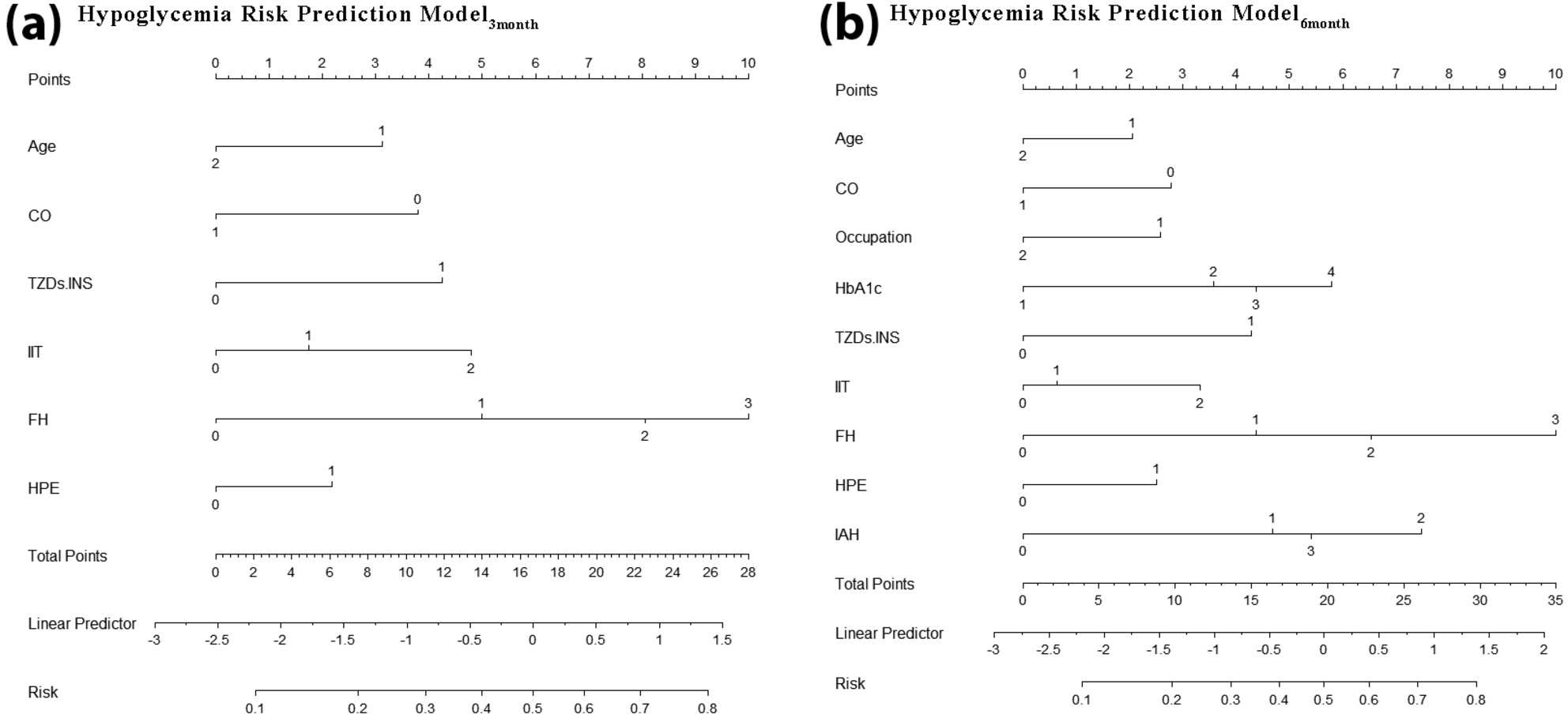Development and validation of a prediction model for self-reported hypoglycemia risk in patients with type 2 diabetes: A longitudinal cohort study