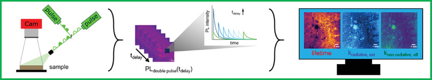 Imaging of Recombination Rates and Lifetime in Perovskite Thin Film Processing