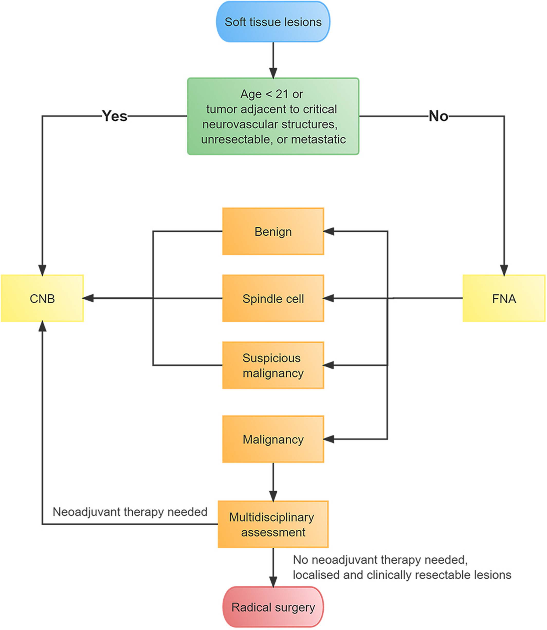The preoperative value of fine-needle aspiration in adult soft tissue lesions: An analysis of 514 cases at Shanghai Cancer Center