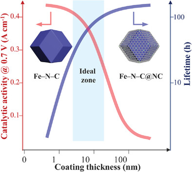 Generalized Encapsulations of ZIF-Based Fe–N–C Catalysts with Controllable Nitrogen-Doped Carbon for Significantly-Improved Stability Toward Oxygen Reduction Reaction