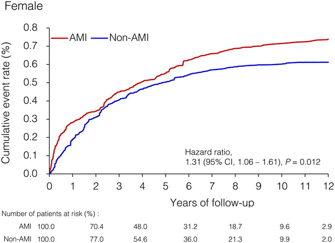 Sex disparities in the association between acute myocardial infarction and colon cancer risk