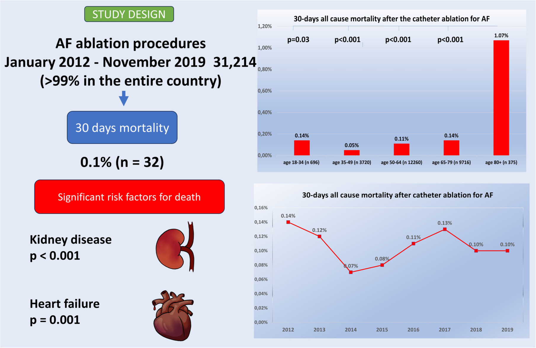 Thirty-day mortality risk in patients following radiofrequency and cryoballoon ablation for atrial fibrillation across the entire nation of Poland: An 8-year analysis from the National Health Fund of Poland