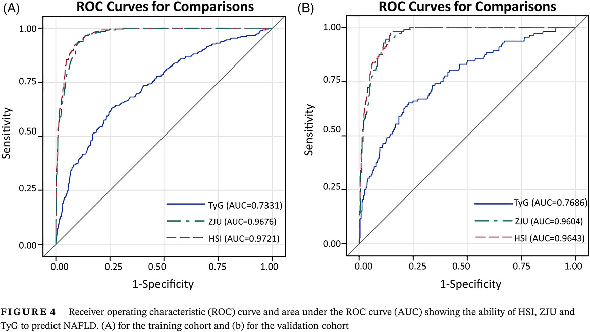 The performance of noninvasive indexes of adults in identification of nonalcoholic fatty liver disease in children 成人非酒精性脂肪肝非侵入性评价指标在评估筛查儿童青少年非酒精性脂肪肝中的价值