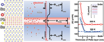 Ultrahigh Power Factor and Ultralow Thermal Conductivity at Room Temperature in PbSe/SnSe Superlattice: Role of Quantum-Well Effect