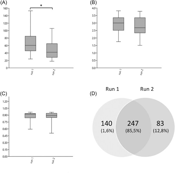 Similarity in milk microbiota in replicates