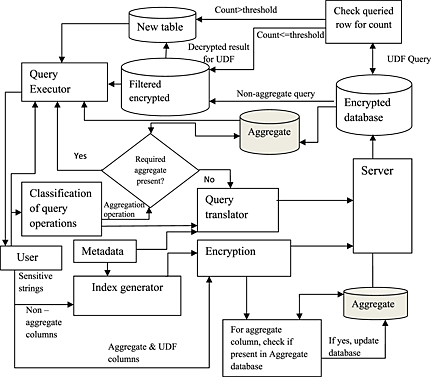 On query execution over encrypted data