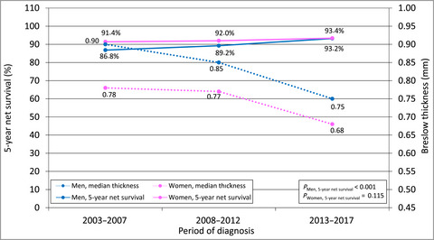 The relative contribution of the decreasing trend in tumour thickness to the 2010s increase in net survival from cutaneous malignant melanoma in Italy: a population-based investigation*