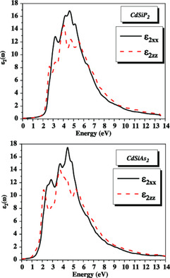 Calculations of the Structural, Electronic, Optical, and Elastic Parameters of CdSiX2 (X = P, As) Compounds Based on First-Principles Theory