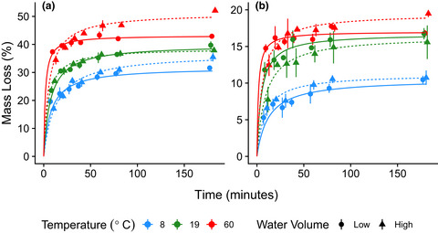 Effects of initial leaching for estimates of mass loss and microbial decomposition—Call for an increased nuance