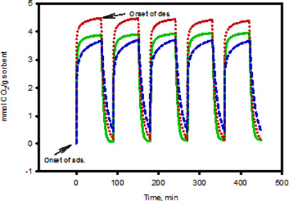 Kinetics of CO2 Adsorption/Desorption of Polyethyleneimine-Mesoporous Silica