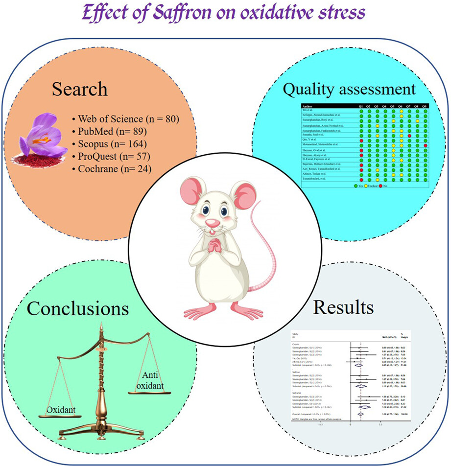 Comparison of the effect of saffron, crocin, and safranal on serum levels of oxidants and antioxidants in diabetic rats: A systematic review and meta-analysis of animal studies