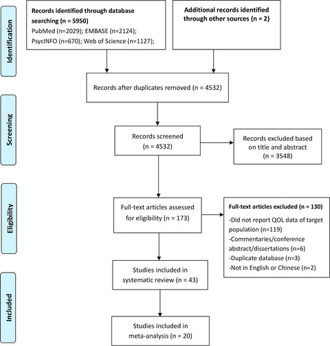 Quality of life in Parkinson's disease: A systematic review and meta-analysis of comparative studies