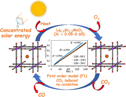 Solid-State Reoxidation Kinetics of A/B-Site Substituted LaMnO3 During Solar Thermochemical CO2 Conversion