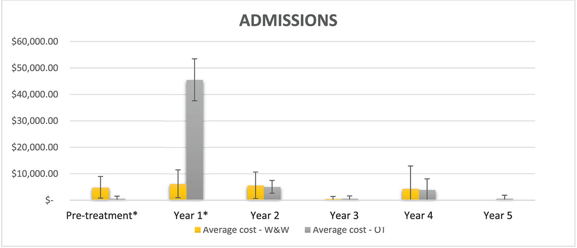 Comparing outcomes and cost in surgery versus watch & wait surveillance of patients with rectal cancer post neoadjuvant long course chemoradiotherapy