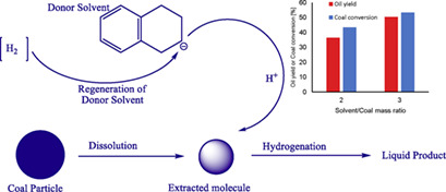 Direct Coal Liquefaction Using Iron Carbonyl Powder Catalyst
