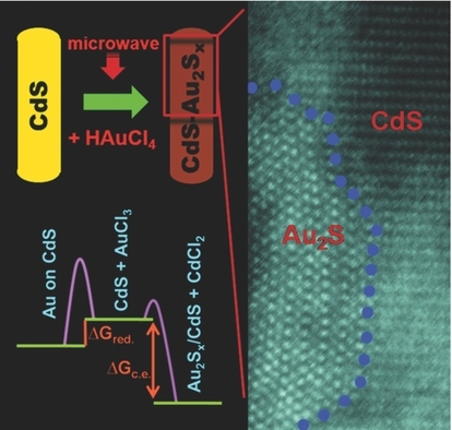 Au2Sx/CdS Nanorods by Cation Exchange: Mechanistic Insights into the Competition Between Cation-Exchange and Metal Ion Reduction