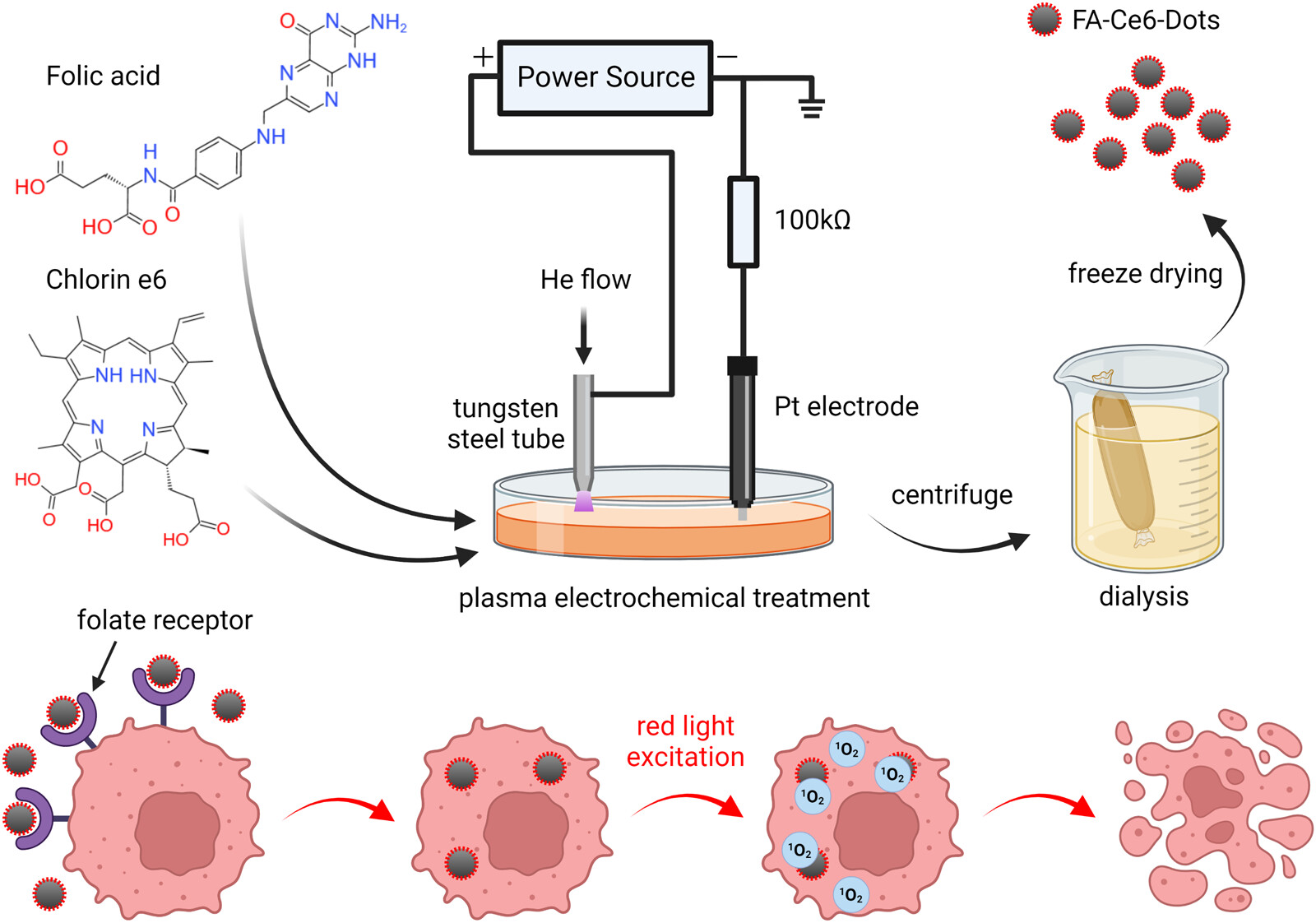 Cancer-targeting carbon quantum dots synthesized by plasma electrochemical method for red-light-activated photodynamic therapy