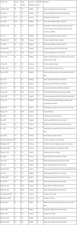Chimeric versus Multiple Flaps for Composite Oral Cavity Defects: A Systematic Review and Meta-Analysis