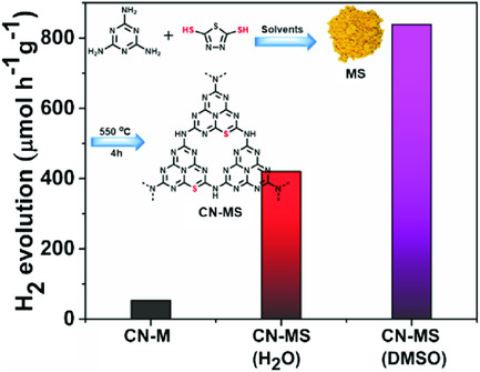 Bismuthiol-Mediated Synthesis of Ordered Carbon Nitride Nanosheets with Enhanced Photocatalytic Performance