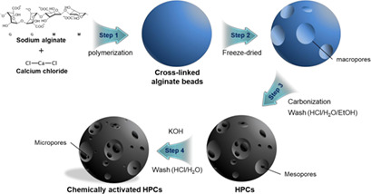 Efficient Removal of Ammonia by Hierarchically Porous Carbons from a CO2 Capture Process