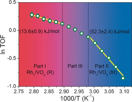 Supported Rhodium Catalysts for Ammonia–Borane Hydrolysis: Dependence of the Catalytic Activity on the Highest Occupied State of the Single Rhodium Atoms