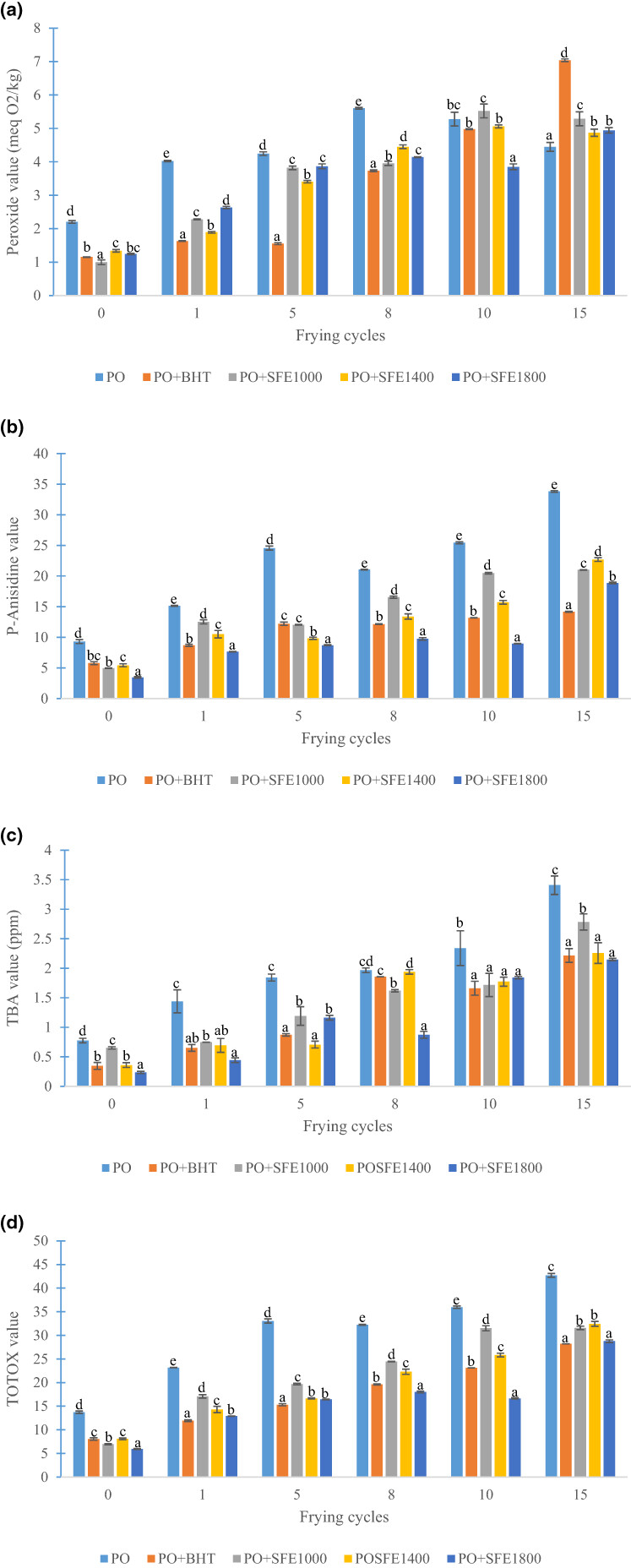 The effect of soursop-flower-enriched fried palm olein on some biochemical and hematological parameters of rats