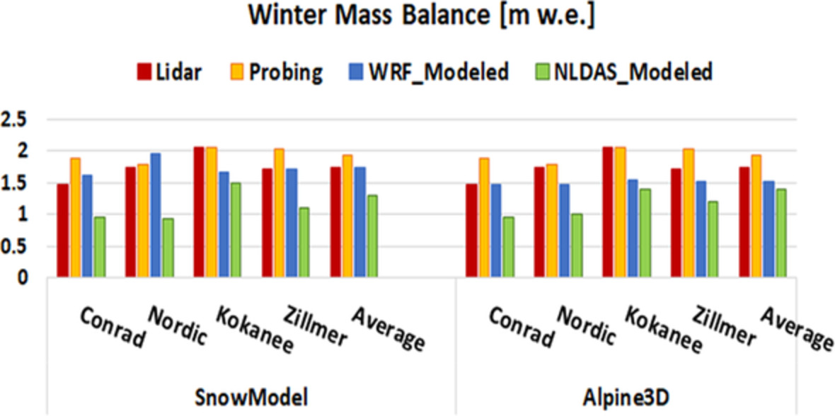 The role of meteorological forcing and snow model complexity in winter glacier mass balance estimation, Columbia River basin, Canada