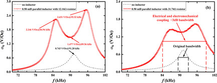 A Giant Dual-Resonant in Magnetoelectric Composite Based on Electrical and Electromechanical Coupling Towards Enhanced Working Bandwidth and Frequency Tuning