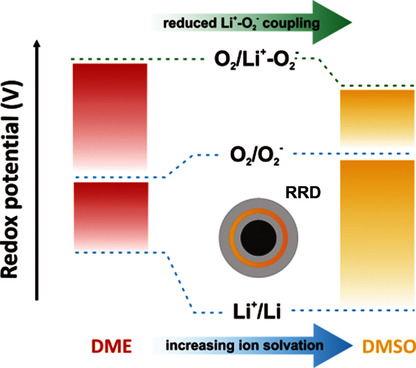 Experimental and Computational Analysis of the Solvent-Dependent O2/Li+-O2− Redox Couple: Standard Potentials, Coupling Strength, and Implications for Lithium–Oxygen Batteries