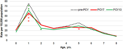 Pneumococcal conjugate vaccines reduce myringotomy with tympanostomy tube insertion in young children in Japan