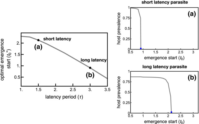 Parasite-mediated selection on host phenology