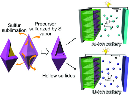 A General Template-Induced Sulfuration Approach for Preparing Bifunctional Hollow Sulfides for High-Performance Al- and Li-ion Batteries