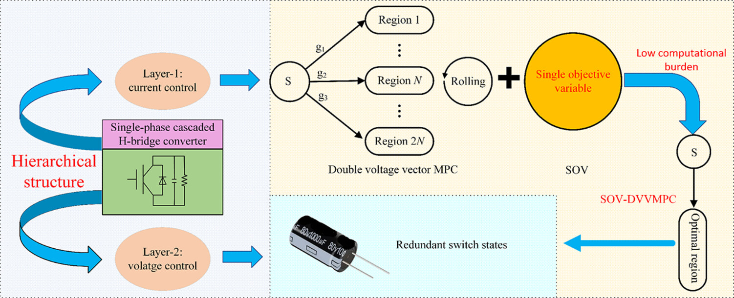 Hierarchical single-objective variable double voltage vector model predictive control with low computational burden for cascaded H-bridge multilevel converter