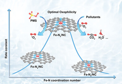 Optimal Oxophilicity at the Fe-Nx Interface Enhances the Generation of Singlet Oxygen for Efficient Fenton-Like Catalysis