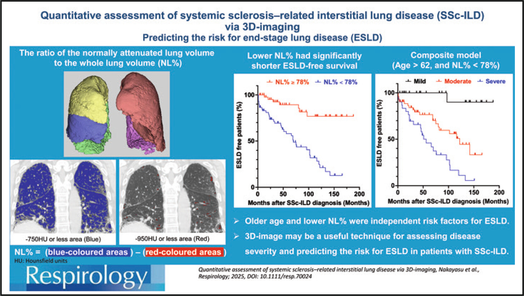 Quantitative Assessment of Systemic Sclerosis–Related Interstitial Lung Disease via 3D-Imaging
