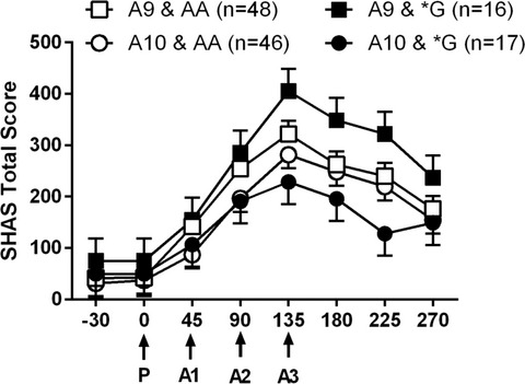 Independent and Interactive Effects of OPRM1 and DAT1 Polymorphisms on Alcohol Consumption and Subjective Responses in Social Drinkers