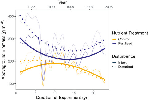 Grassland ecosystem recovery after soil disturbance depends on nutrient supply rate