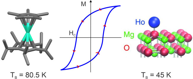 Increasing the Magnetic Blocking Temperature of Single-Molecule Magnets
