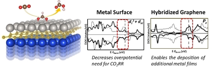 2D Metal/Graphene and 2D Metal/Graphene/Metal Systems for Electrocatalytic Conversion of CO2 to Formic Acid