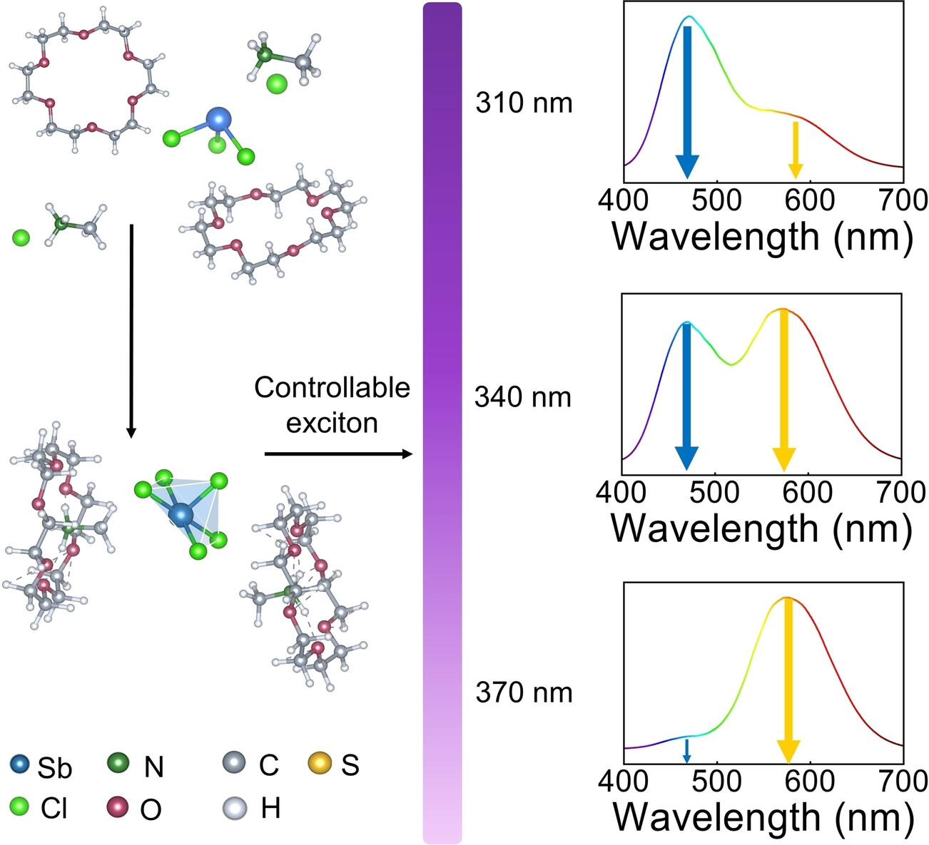 Controllable Multi-Exciton Zero-Dimensional Antimony-Based Metal Halides for White-light Emission and β-Ray Detection