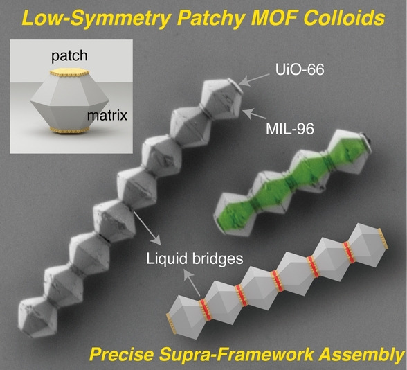 Low-Symmetry MOF-Based Patchy Colloids and Their Precise Linking via Site-Selective Liquid Bridging to Form Supra-Colloidal and Supra-Framework Architectures
