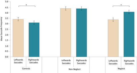 Unilateral neglect post stroke: Eye movement frequencies indicate directional hypokinesia while fixation distributions suggest compensational mechanism