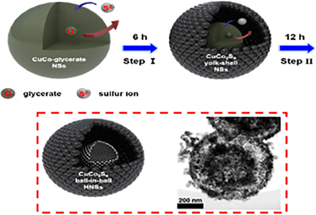 Synthesis and Characterization of Highly Uniform CuCo2S4 Ball-in-Ball Hollow Nanospheres as High Performance Electrode for Supercapacitors