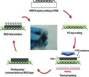 Flexible Field Emission from Thermally Welded Chemically Doped Graphene Thin Films