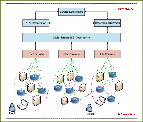 Dynamic network service deployment across multiple SDN domains