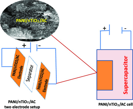 Fabrication of Symmetric Polyaniline/Nano-Titanium Dioxide/Activated Carbon Supercapacitor Device in Different Electrolytic Mediums: Role of High Surface Area of Carbon and Facile Interactions with Nano-Titanium Dioxide for High-Performance Supercapacitor