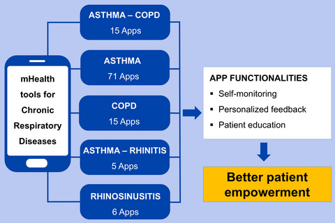 Mobile health tools for the management of chronic respiratory diseases
