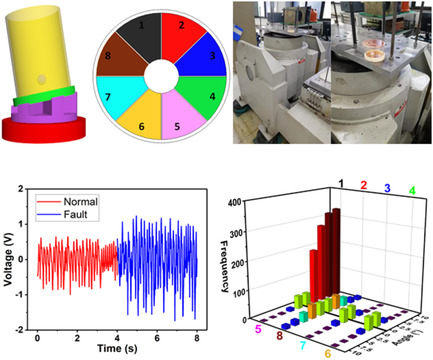 A Triboelectric Nanogenerator Consisting of Polytetrafluoroethylene (PTFE) Pellet for Self-Powered Detection of Mechanical Faults and Inclination in Dynamic Mechanics