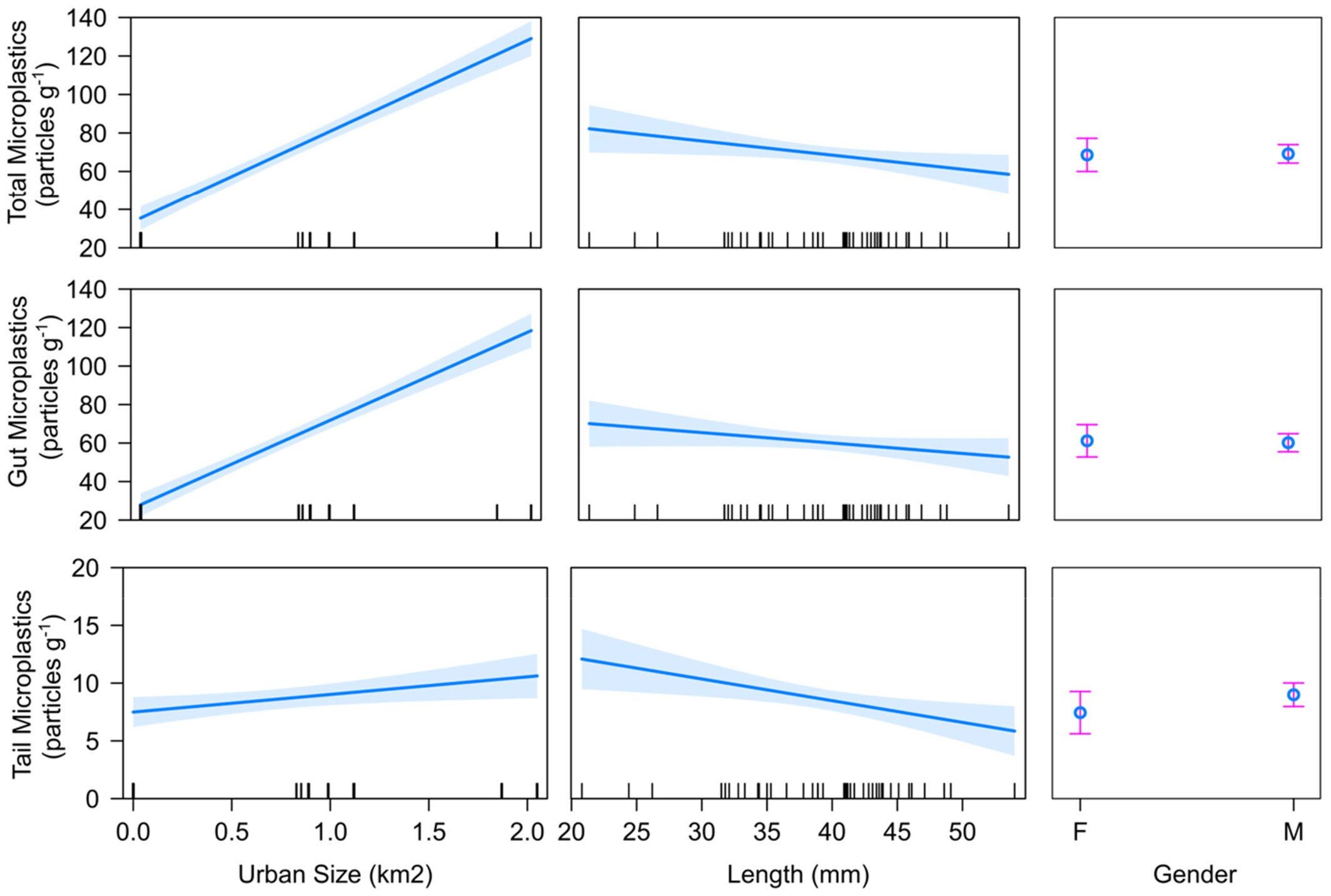 Microplastic burden in invasive signal crayfish (Pacifastacus leniusculus) increases along a stream urbanization gradient