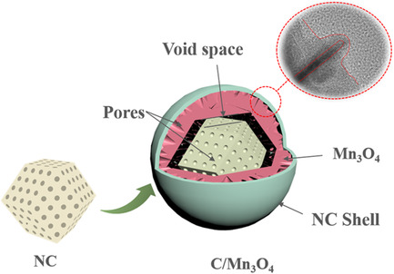 Yolk-Shell Structured C/Mn3O4 Microspheres Derived from Metal–Organic Frameworks with Enhanced Lithium Storage Performance